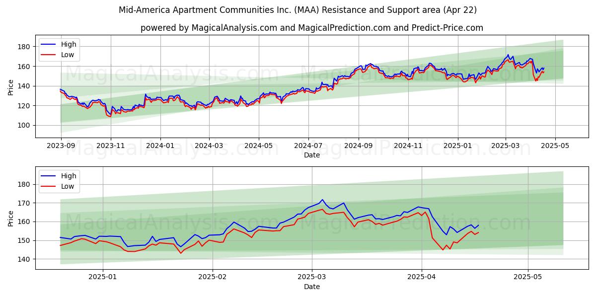  Mid-America Apartment Communities Inc. (MAA) Support and Resistance area (22 Apr) 