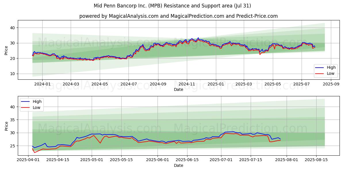  Mid Penn Bancorp Inc. (MPB) Support and Resistance area (30 Jul) 