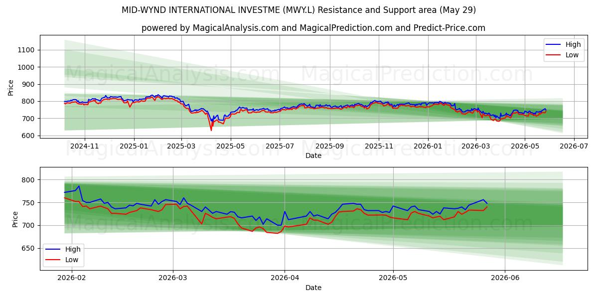  MID-WYND INTERNATIONAL INVESTME (MWY.L) Support and Resistance area (28 May) 