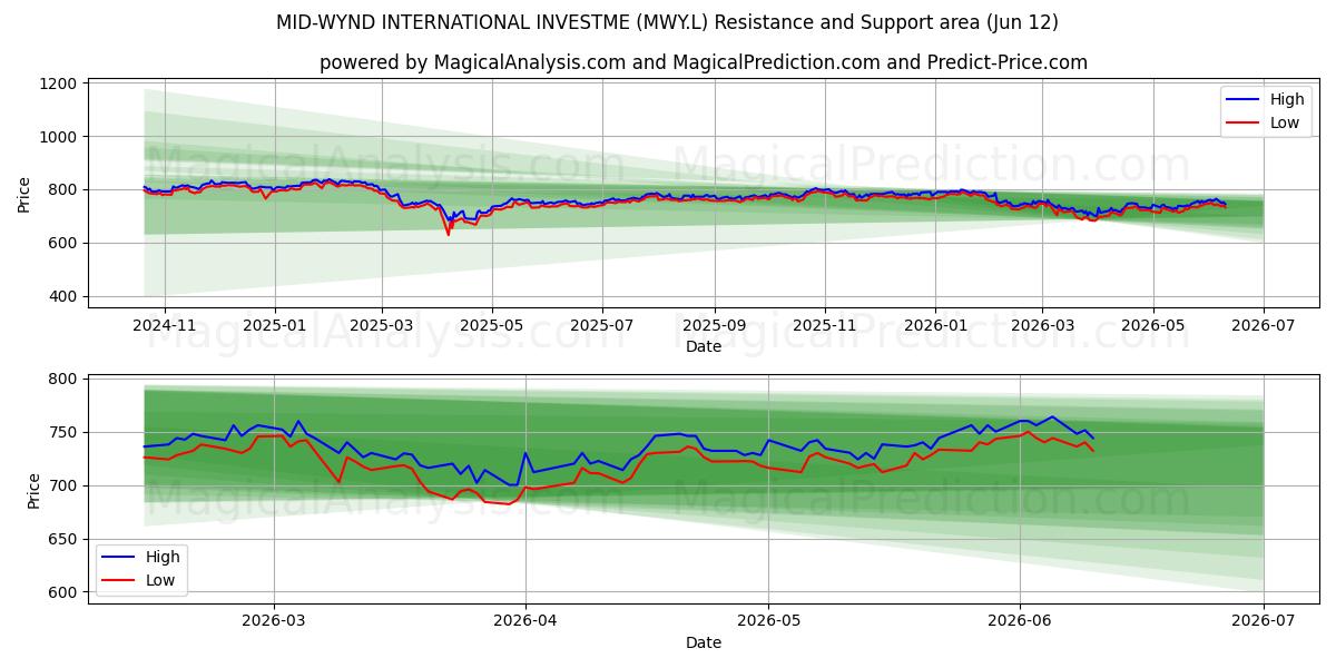  MID-WYND INTERNATIONAL INVESTME (MWY.L) Support and Resistance area (11 Jun) 