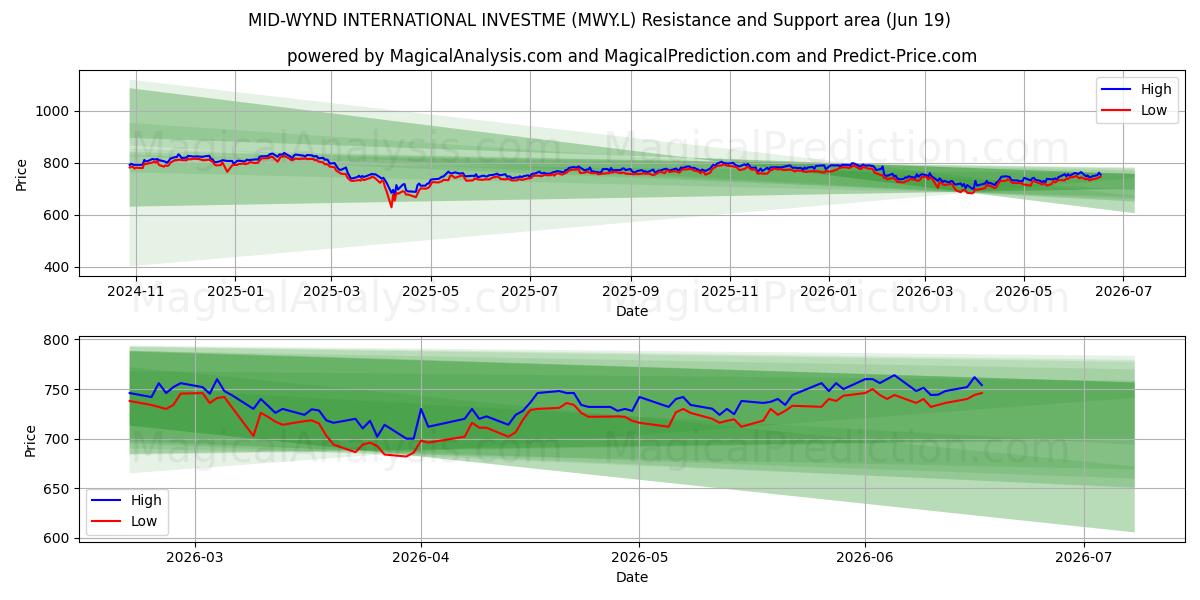  MID-WYND INTERNATIONAL INVESTME (MWY.L) Support and Resistance area (18 Jun) 