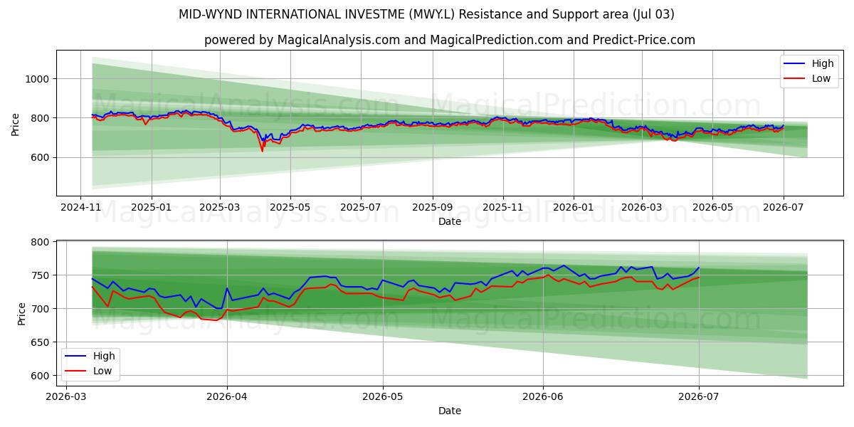  MID-WYND INTERNATIONAL INVESTME (MWY.L) Support and Resistance area (02 Jul) 
