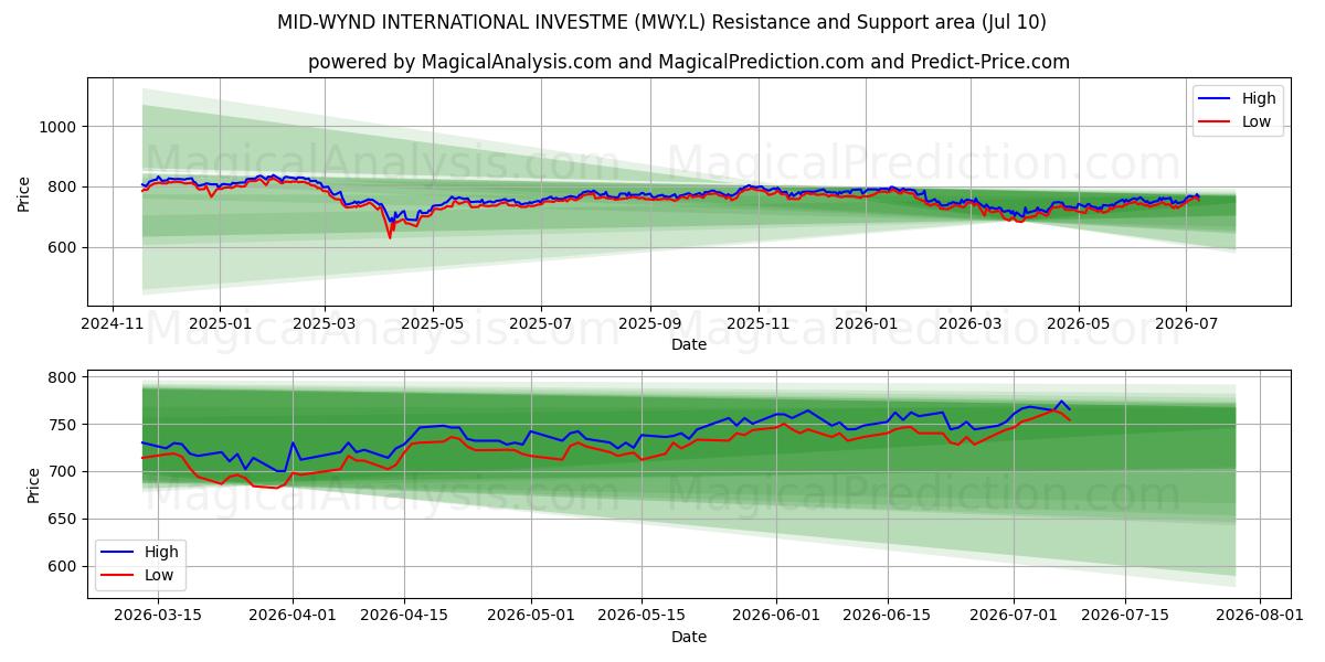  MID-WYND INTERNATIONAL INVESTME (MWY.L) Support and Resistance area (09 Jul) 
