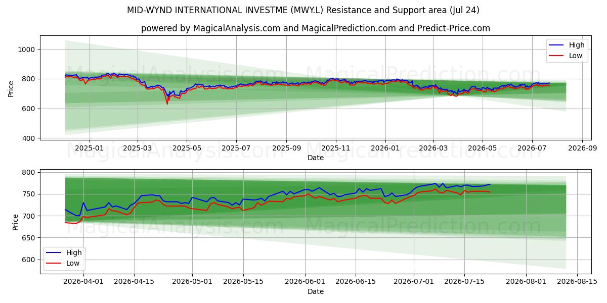 MID-WYND INTERNATIONAL INVESTME (MWY.L) Support and Resistance area (23 Jul) 