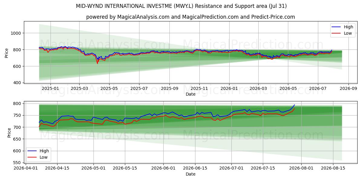  MID-WYND INTERNATIONAL INVESTME (MWY.L) Support and Resistance area (30 Jul) 
