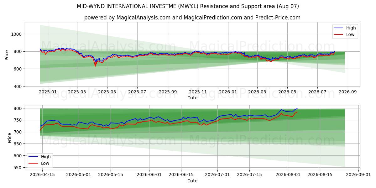  MID-WYND INTERNATIONAL INVESTME (MWY.L) Support and Resistance area (06 Aug) 