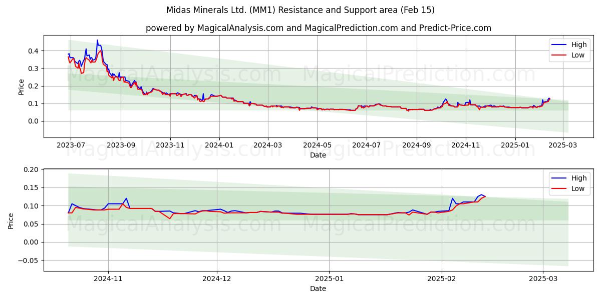  Midas Minerals Ltd. (MM1) Support and Resistance area (05 Feb) 