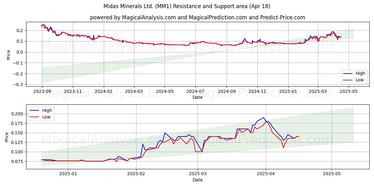  Midas Minerals Ltd. (MM1) Support and Resistance area (18 Apr) 