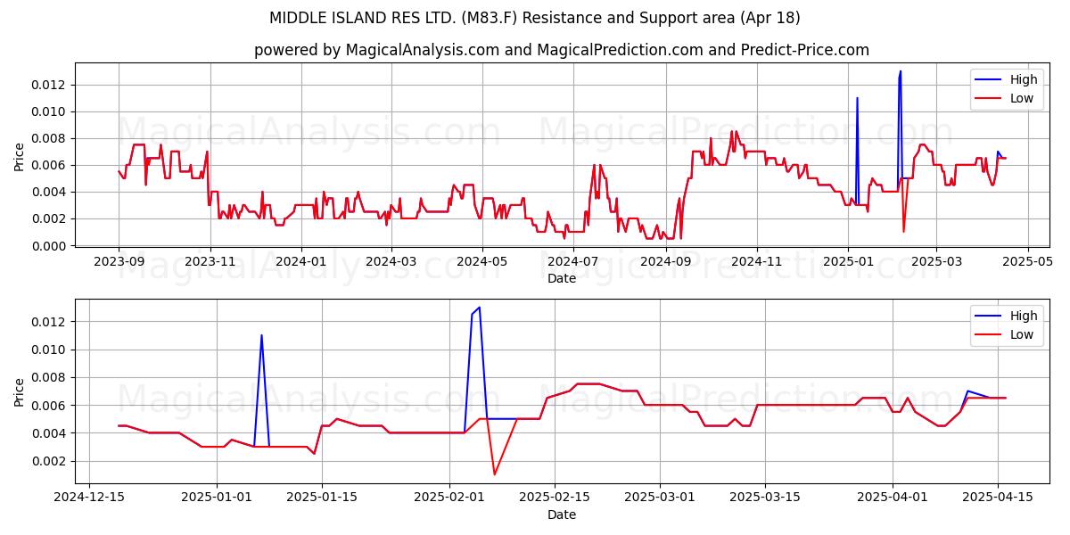  MIDDLE ISLAND RES LTD. (M83.F) Support and Resistance area (18 Apr) 