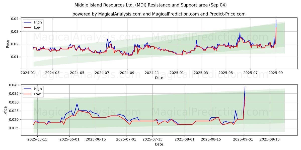  Middle Island Resources Ltd. (MDI) Support and Resistance area (03 Sep) 