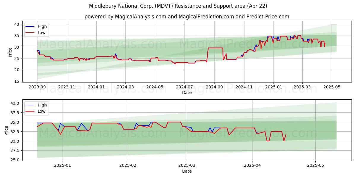  Middlebury National Corp. (MDVT) Support and Resistance area (22 Apr) 