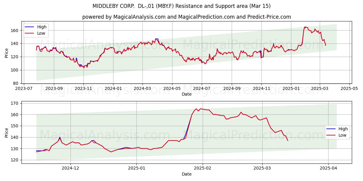  MIDDLEBY CORP.  DL-,01 (MBY.F) Support and Resistance area (15 Mar) 