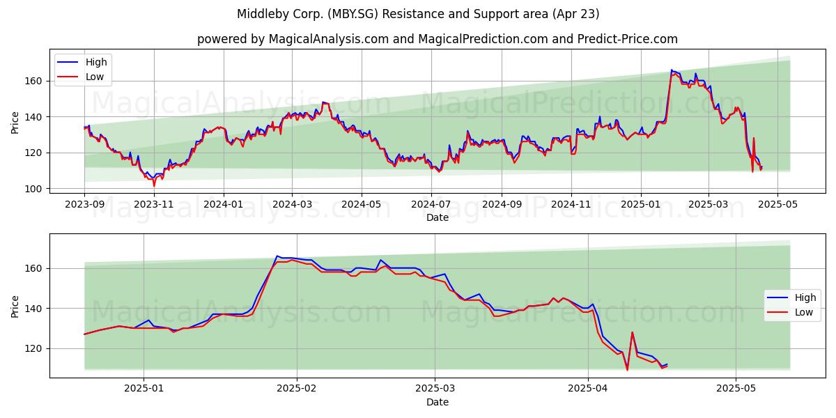 Middleby Corp. (MBY.SG) Support and Resistance area (23 Apr) 