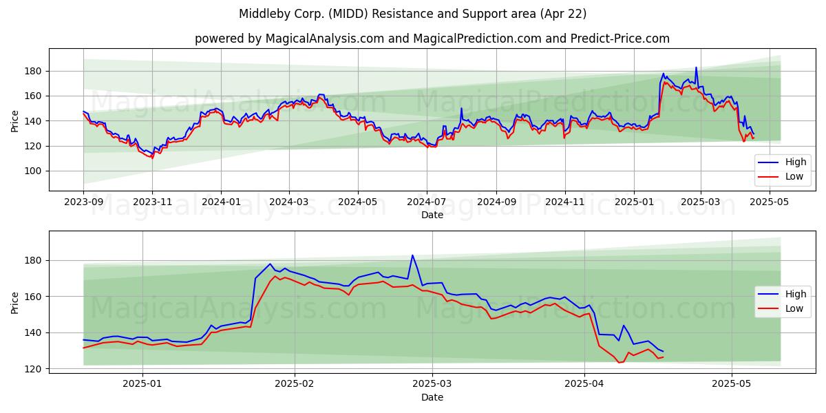  Middleby Corp. (MIDD) Support and Resistance area (22 Apr) 
