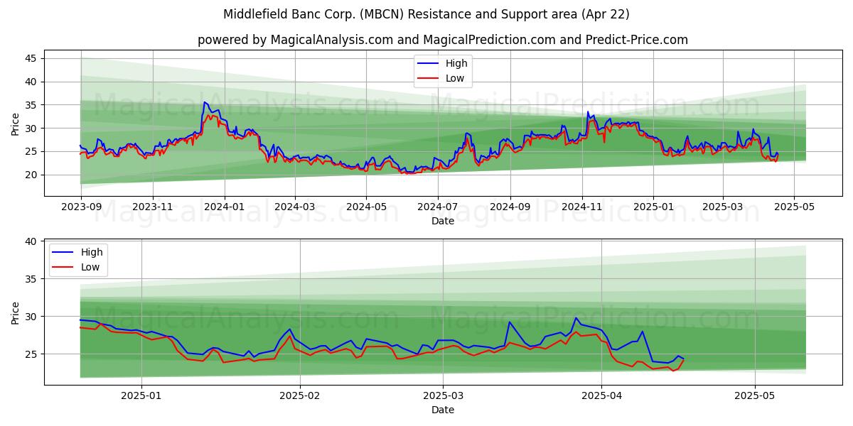  Middlefield Banc Corp. (MBCN) Support and Resistance area (22 Apr) 