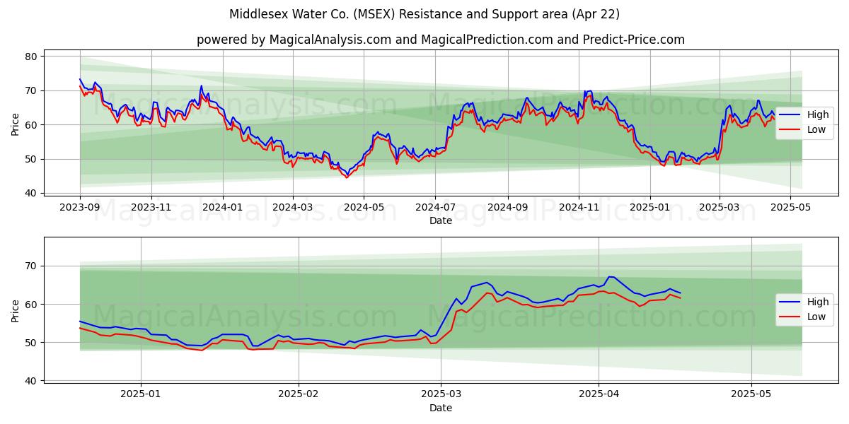  Middlesex Water Co. (MSEX) Support and Resistance area (22 Apr) 