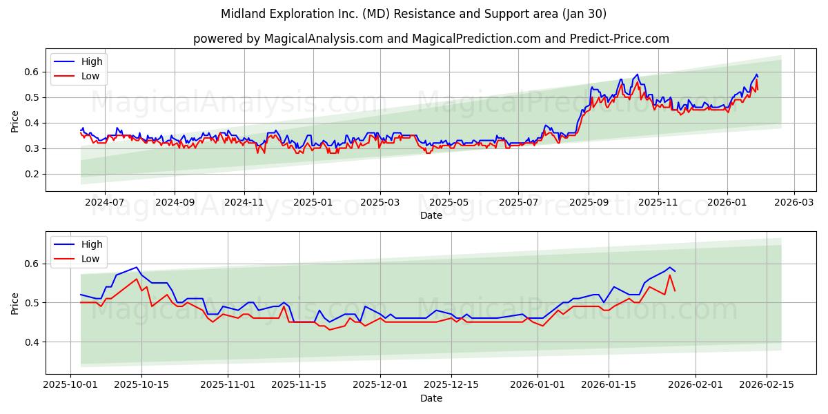  Midland Exploration Inc. (MD) Support and Resistance area (29 Jan) 