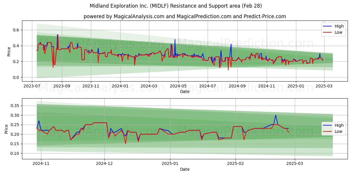  Midland Exploration Inc. (MIDLF) Support and Resistance area (14 Mar) 