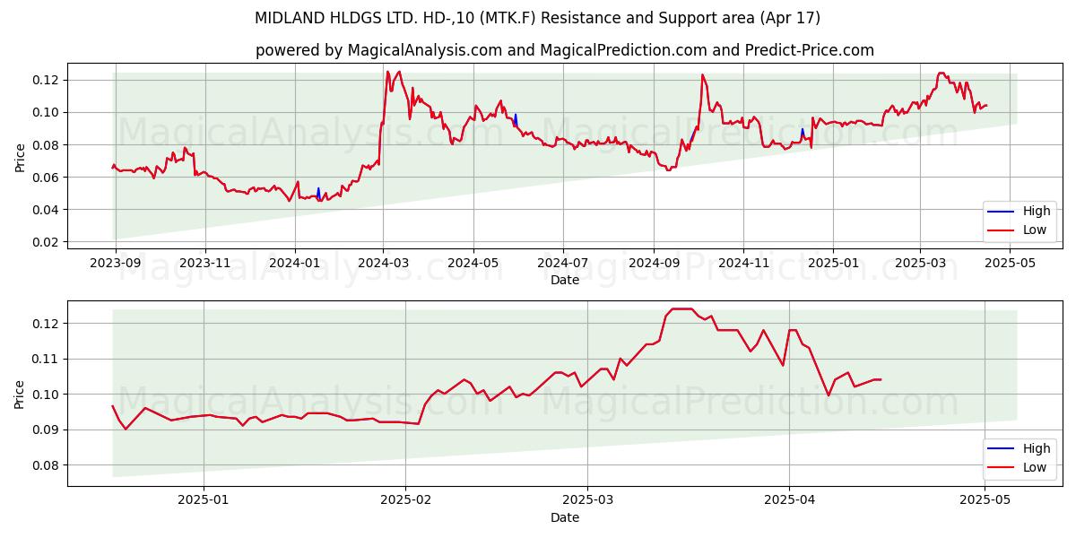  MIDLAND HLDGS LTD. HD-,10 (MTK.F) Support and Resistance area (17 Apr) 