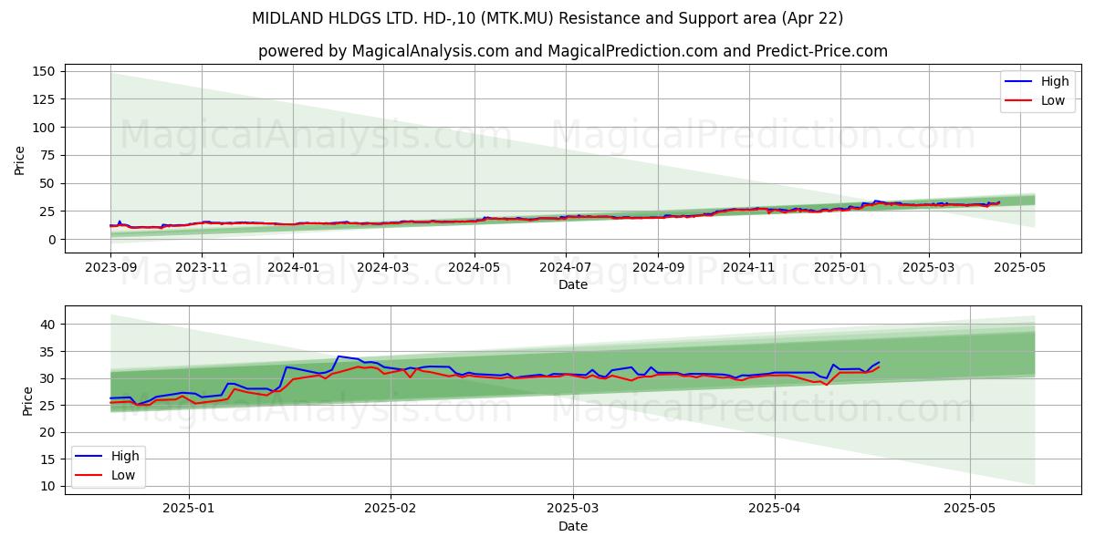  MIDLAND HLDGS LTD. HD-,10 (MTK.MU) Support and Resistance area (22 Apr) 