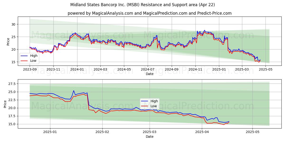  Midland States Bancorp Inc. (MSBI) Support and Resistance area (22 Apr) 
