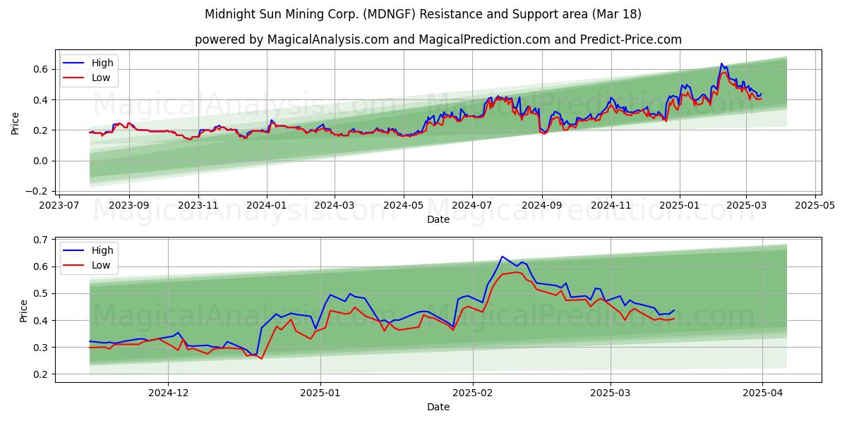  Midnight Sun Mining Corp. (MDNGF) Support and Resistance area (18 Mar) 