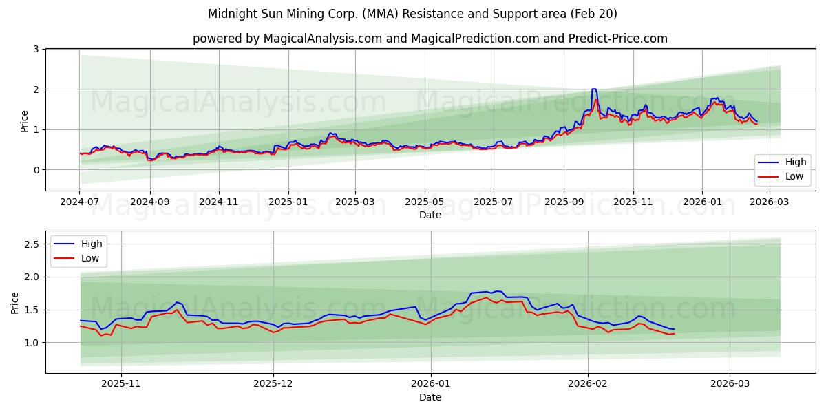  Midnight Sun Mining Corp. (MMA) Support and Resistance area (19 Feb) 