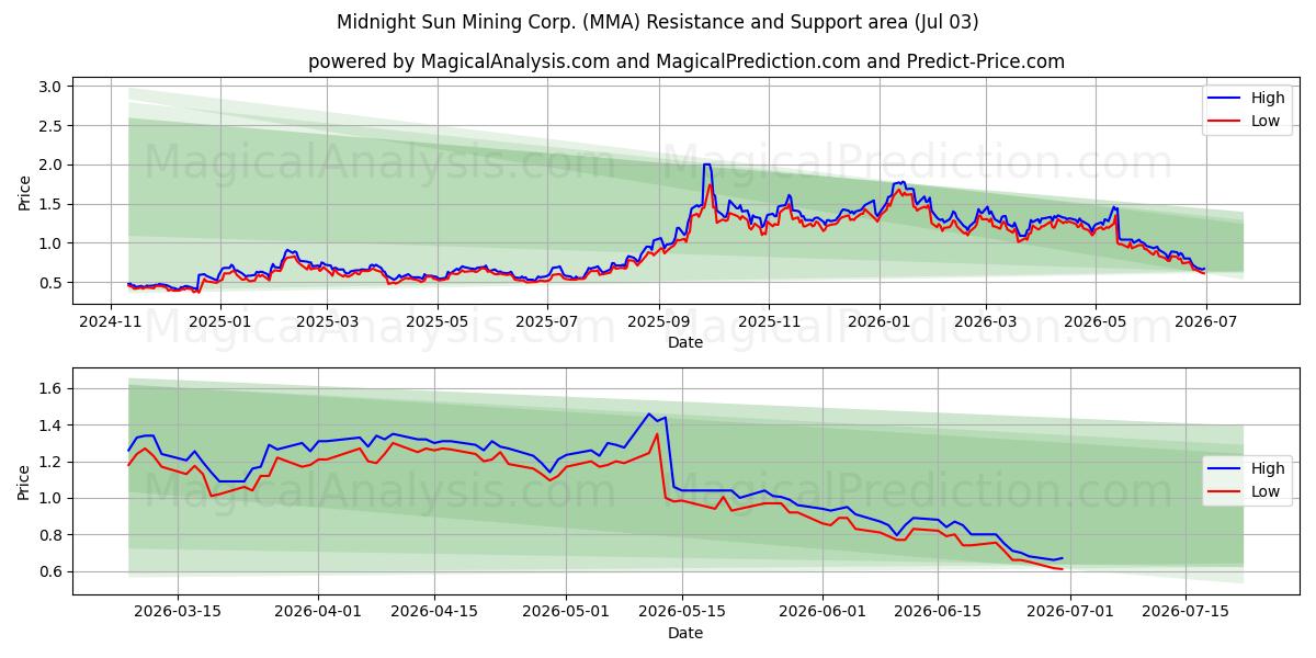  Midnight Sun Mining Corp. (MMA) Support and Resistance area (02 Jul) 