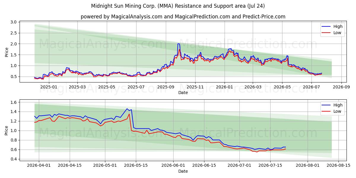  Midnight Sun Mining Corp. (MMA) Support and Resistance area (23 Jul) 