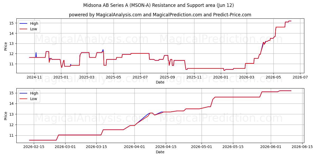  Midsona AB Series A (MSON-A) Support and Resistance area (11 Jun) 