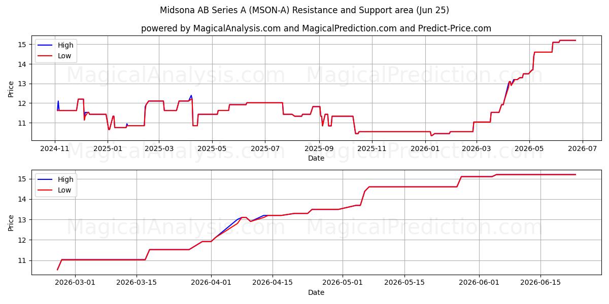  Midsona AB Series A (MSON-A) Support and Resistance area (24 Jun) 