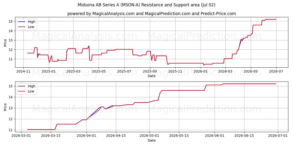  Midsona AB Series A (MSON-A) Support and Resistance area (01 Jul) 
