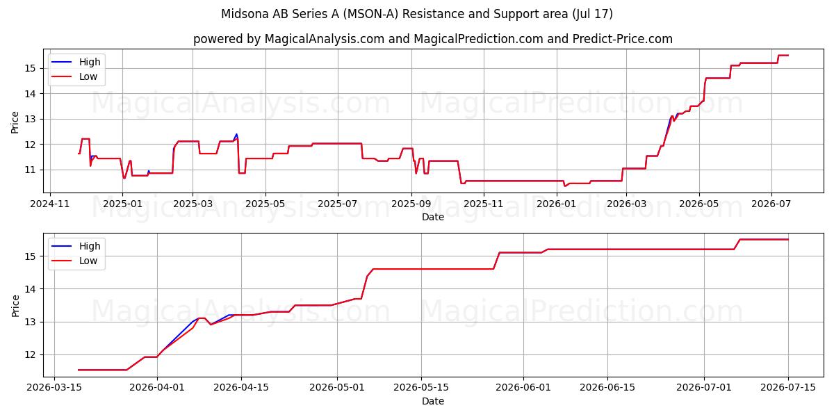  Midsona AB Series A (MSON-A) Support and Resistance area (16 Jul) 