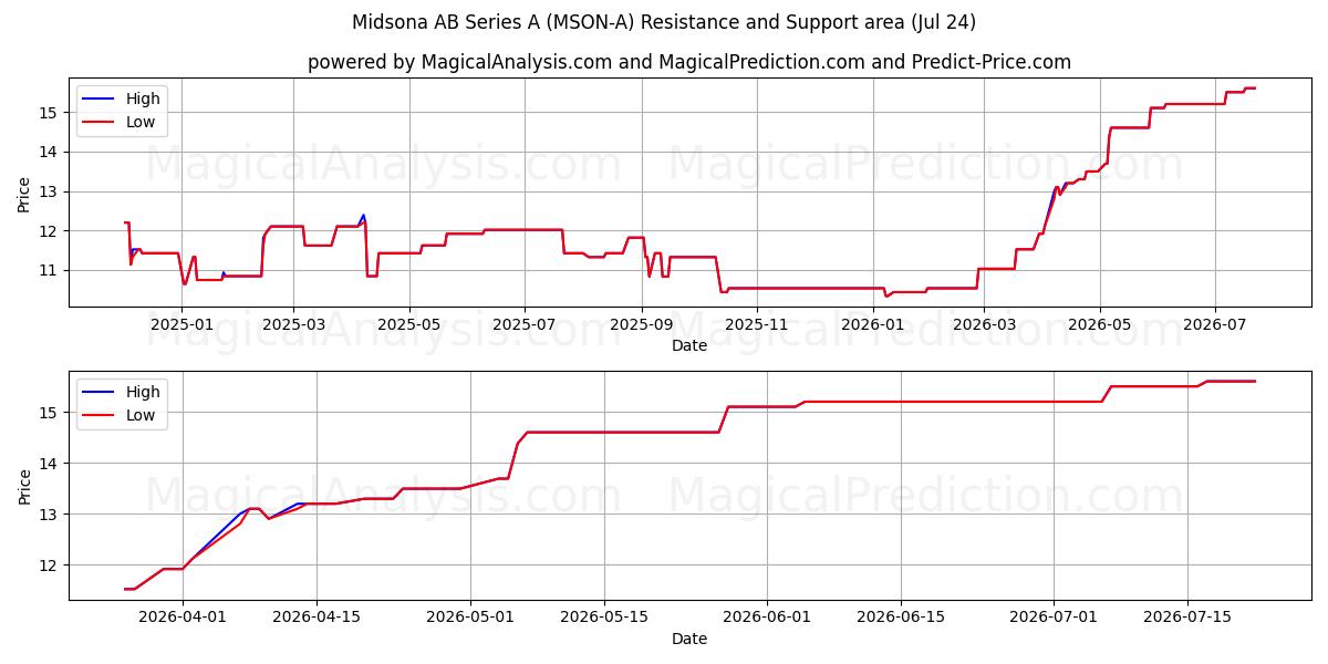 Midsona AB Series A (MSON-A) Support and Resistance area (23 Jul) 