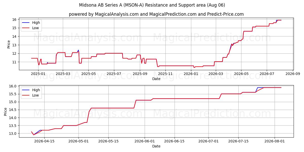  Midsona AB Series A (MSON-A) Support and Resistance area (05 Aug) 