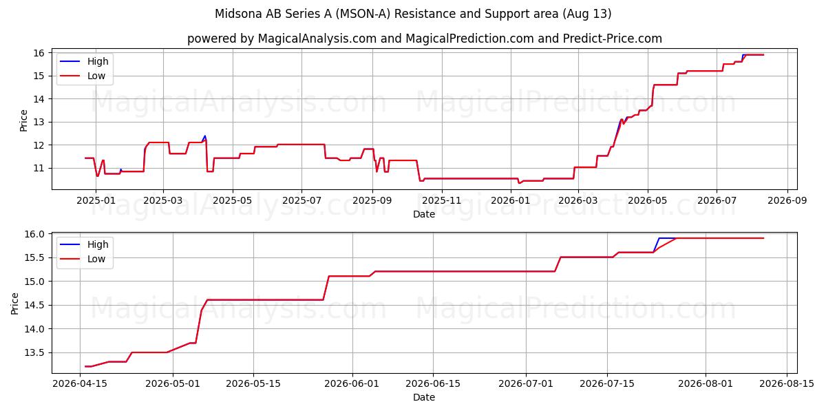 Midsona AB Series A (MSON-A) Support and Resistance area (12 Aug) 