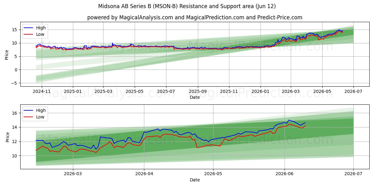  Midsona AB Series B (MSON-B) Support and Resistance area (11 Jun) 