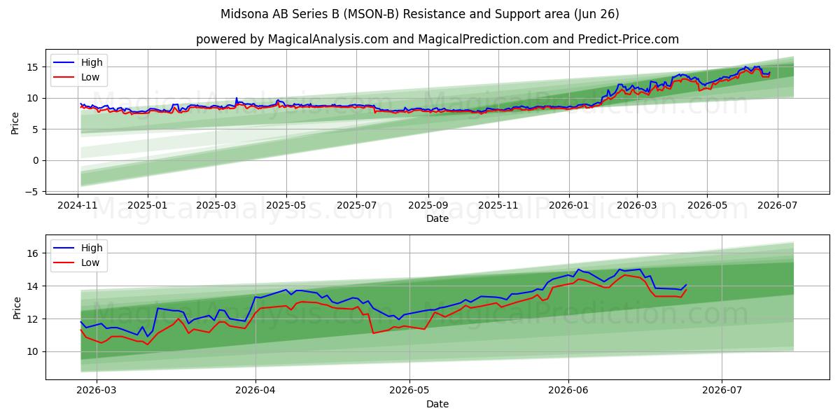  Midsona AB Series B (MSON-B) Support and Resistance area (25 Jun) 