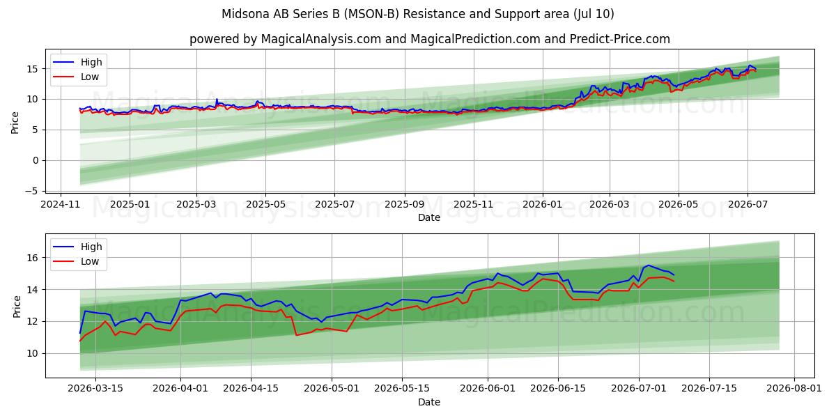  Midsona AB Series B (MSON-B) Support and Resistance area (09 Jul) 