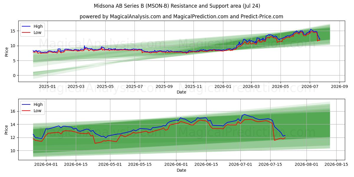  Midsona AB Series B (MSON-B) Support and Resistance area (23 Jul) 