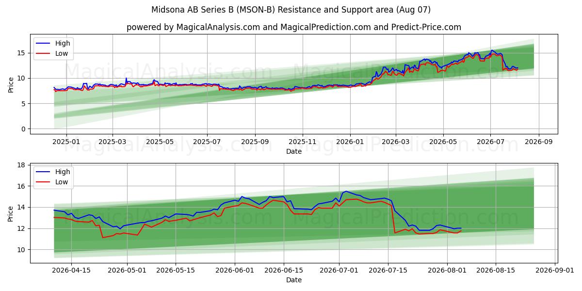  Midsona AB Series B (MSON-B) Support and Resistance area (06 Aug) 