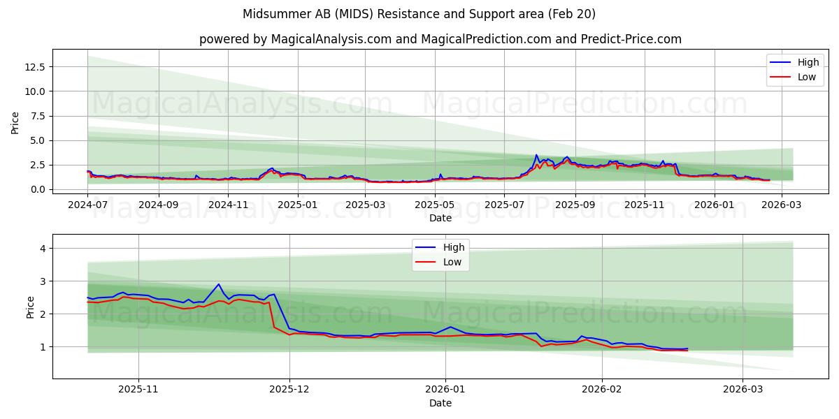  Midsummer AB (MIDS) Support and Resistance area (19 Feb) 