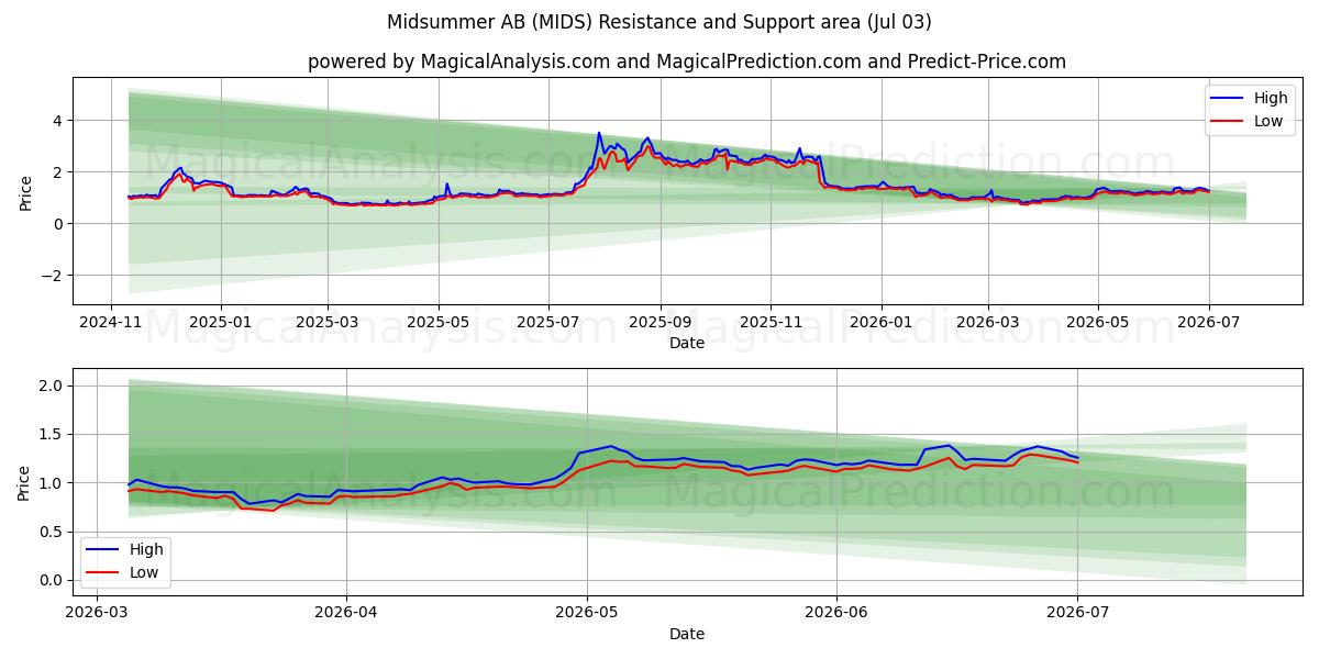  Midsummer AB (MIDS) Support and Resistance area (02 Jul) 