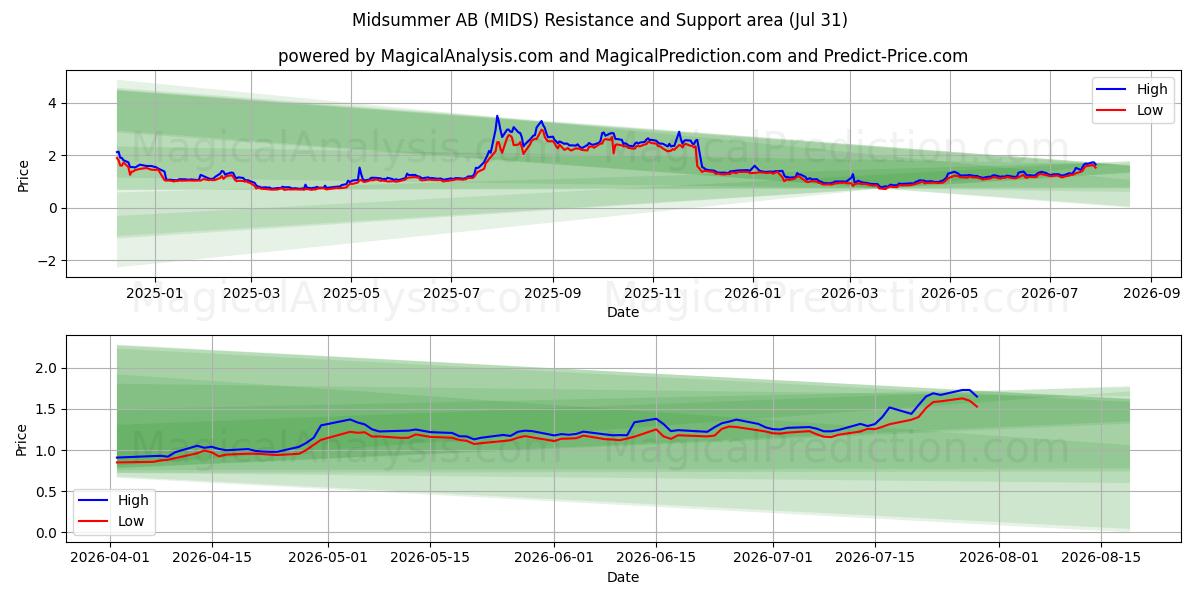  Midsummer AB (MIDS) Support and Resistance area (30 Jul) 