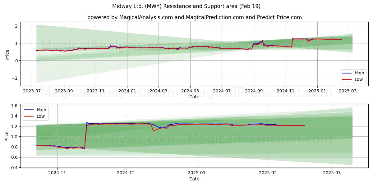  Midway Ltd. (MWY) Support and Resistance area (19 Feb) 