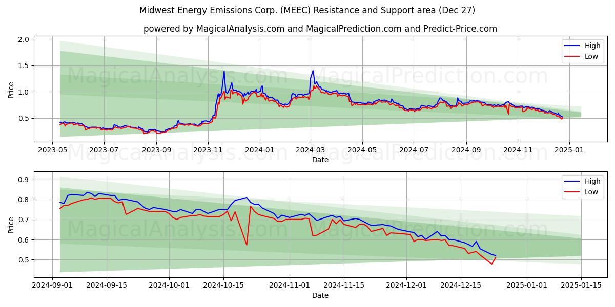  Midwest Energy Emissions Corp. (MEEC) Support and Resistance area (27 Dec) 