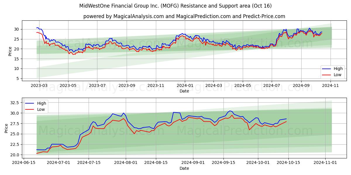  MidWestOne Financial Group Inc. (MOFG) Support and Resistance area (15 Oct) 