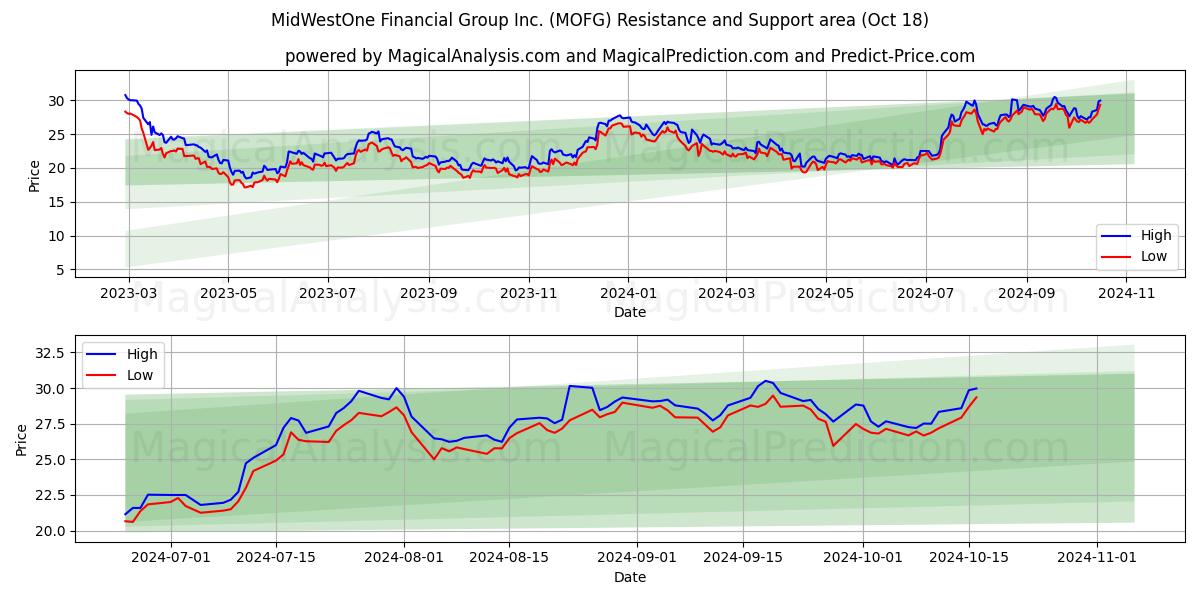  MidWestOne Financial Group Inc. (MOFG) Support and Resistance area (18 Oct) 