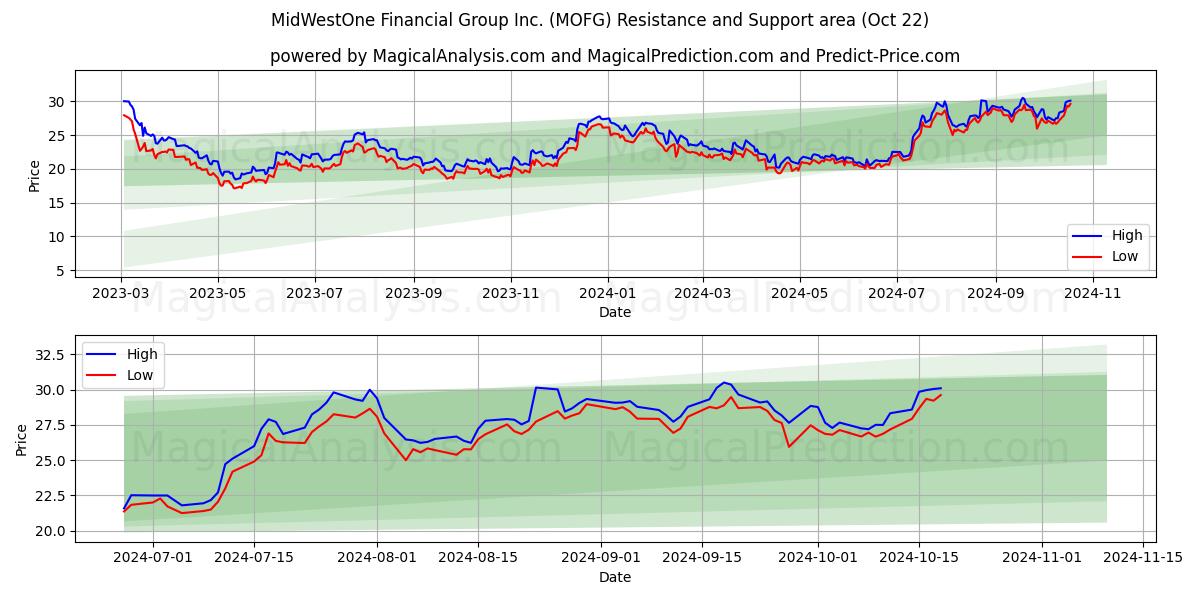  MidWestOne Financial Group Inc. (MOFG) Support and Resistance area (22 Oct) 