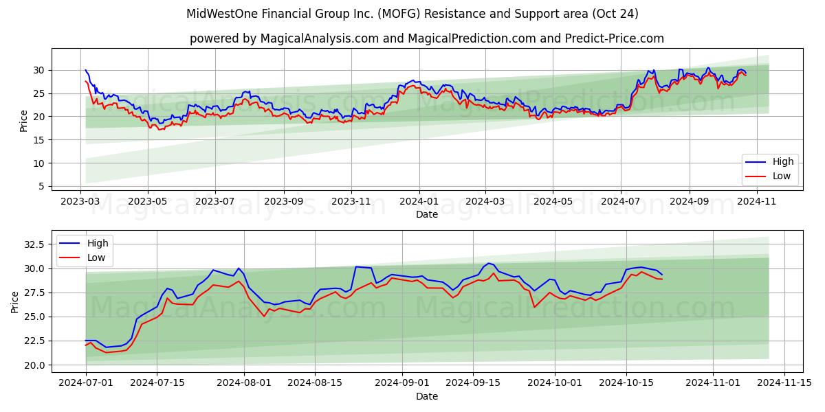  MidWestOne Financial Group Inc. (MOFG) Support and Resistance area (24 Oct) 